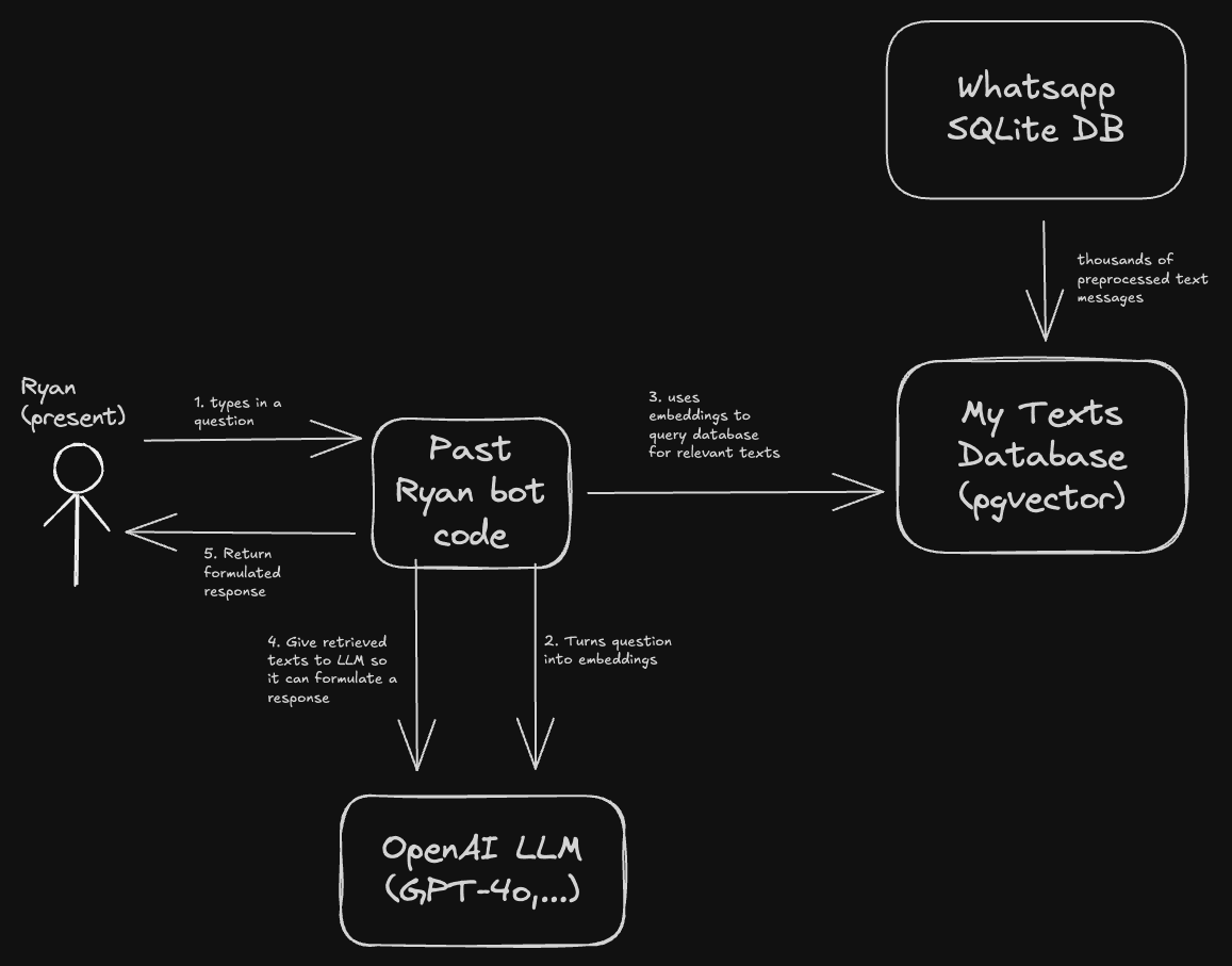 Technical Overview: How I cloned my past self using AI